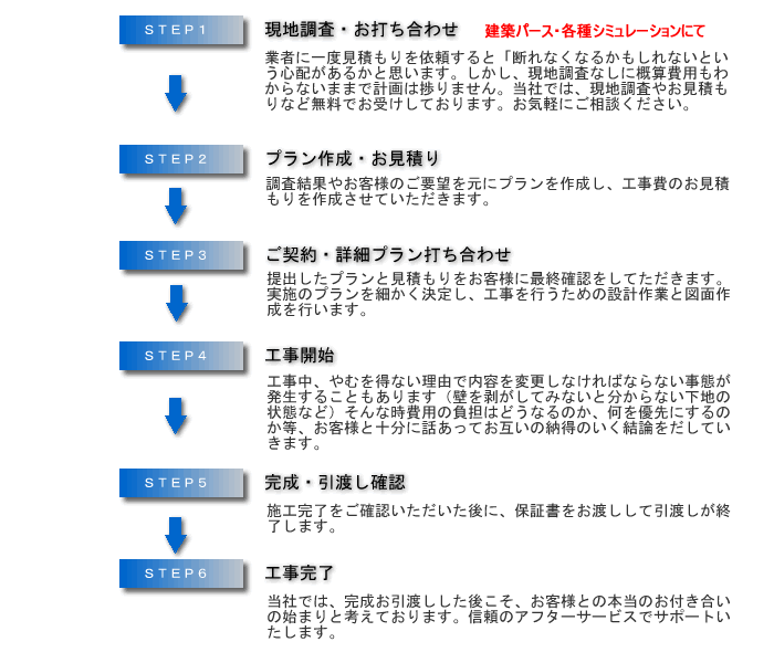 施工完了までの流れ